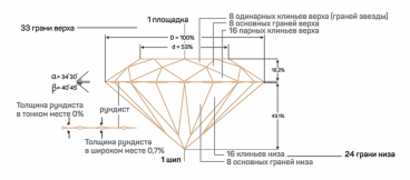 Классификация бриллиантов